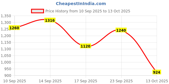 flipkart.com reebok JET BLAST RUNZENITH M Running Shoes For Men reebok Price History Graph from 10 Sep 2025 to 12 Oct 2025