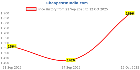 flipkart.com reebok JETBLAST ALBATROSS 2 M Training & Gym Shoes For Men reebok Price History Graph from 21 Sep 2025 to 12 Oct 2025