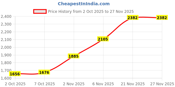 flipkart.com reebok JETBLAST ALBATROSS 2 M Training & Gym Shoes For Men reebok Price History Graph from 2 Oct 2025 to 27 Nov 2025