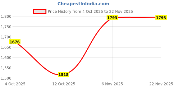 flipkart.com reebok JETBLAST ALBATROSS 2 M Training & Gym Shoes For Men reebok Price History Graph from 4 Oct 2025 to 22 Nov 2025