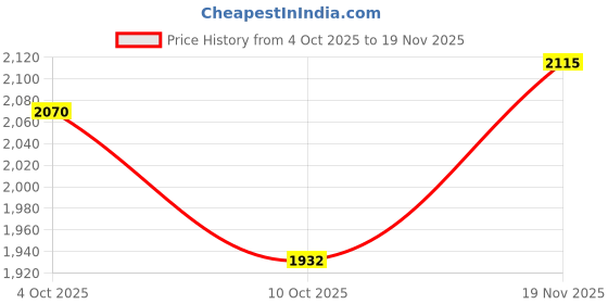 flipkart.com reebok JETBLAST PRIME M Running Shoes For Men reebok Price History Graph from 4 Oct 2025 to 19 Nov 2025