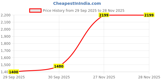 flipkart.com reebok JETBLAST SONIX M Training & Gym Shoes For Men reebok Price History Graph from 29 Sep 2025 to 28 Nov 2025
