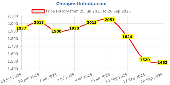 flipkart.com reebok JETBLAST XTFORCE M Training & Gym Shoes For Men reebok Price History Graph from 25 Jun 2025 to 26 Sep 2025