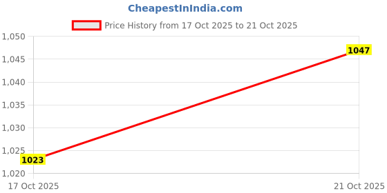 flipkart.com reebok LOW PP FLOAT Running Shoes For Men reebok Price History Graph from 17 Oct 2025 to 21 Oct 2025