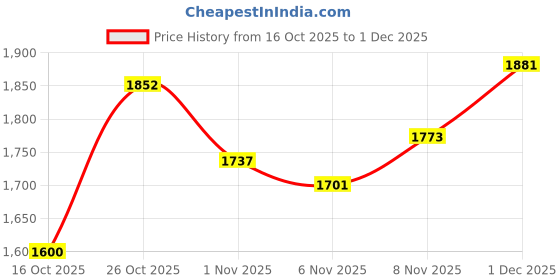 flipkart.com reebok Lux runner Running Shoes For Women reebok Price History Graph from 16 Oct 2025 to 1 Dec 2025
