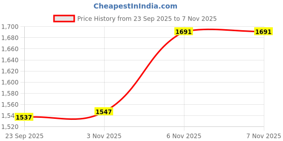 flipkart.com reebok Meet Greet walk Walking Shoes For Women reebok Price History Graph from 23 Sep 2025 to 3 Nov 2025