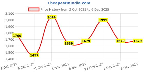 flipkart.com reebok Megathunder TR M Training & Gym Shoes For Men reebok Price History Graph from 3 Oct 2025 to 5 Dec 2025