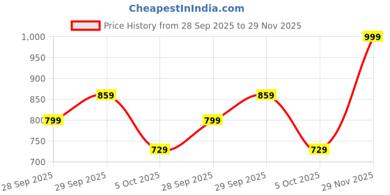 flipkart.com reebok Men Full Sleeve Solid Sweatshirt reebok Price History Graph from 28 Sep 2025 to 29 Nov 2025