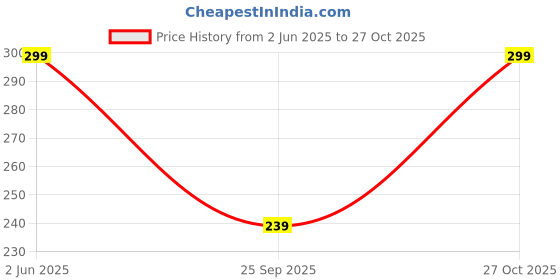 flipkart.com reebok Men Printed Ankle Length reebok Price History Graph from 2 Jun 2025 to 27 Oct 2025