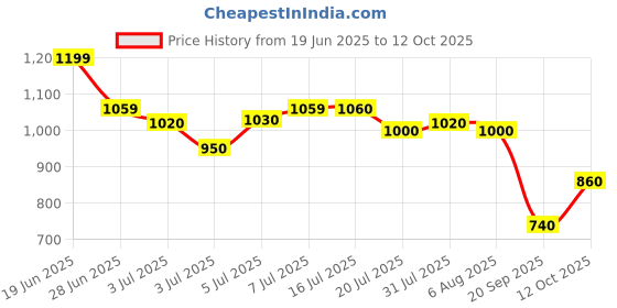 flipkart.com reebok Men Slides reebok Price History Graph from 19 Jun 2025 to 12 Oct 2025