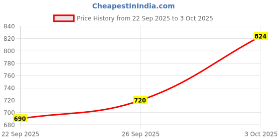 flipkart.com reebok Men Slides reebok Price History Graph from 22 Sep 2025 to 3 Oct 2025