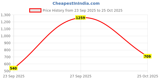 flipkart.com reebok Men Slides reebok Price History Graph from 23 Sep 2025 to 25 Oct 2025