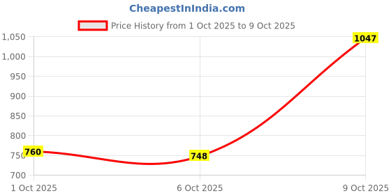 flipkart.com reebok Men Slides reebok Price History Graph from 1 Oct 2025 to 6 Oct 2025