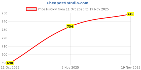 flipkart.com reebok Men Slides reebok Price History Graph from 11 Oct 2025 to 19 Nov 2025