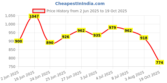 flipkart.com reebok Men Slippers reebok Price History Graph from 2 Jun 2025 to 19 Oct 2025