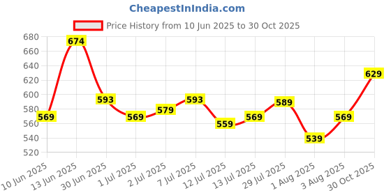 flipkart.com reebok Men Slippers reebok Price History Graph from 10 Jun 2025 to 30 Oct 2025
