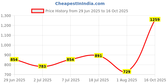flipkart.com reebok Men Slippers reebok Price History Graph from 29 Jun 2025 to 16 Oct 2025