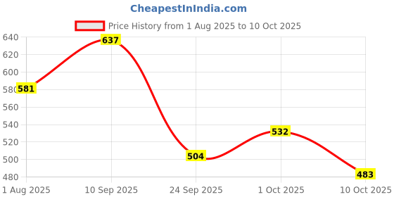 flipkart.com reebok Men Slippers reebok Price History Graph from 1 Aug 2025 to 10 Oct 2025