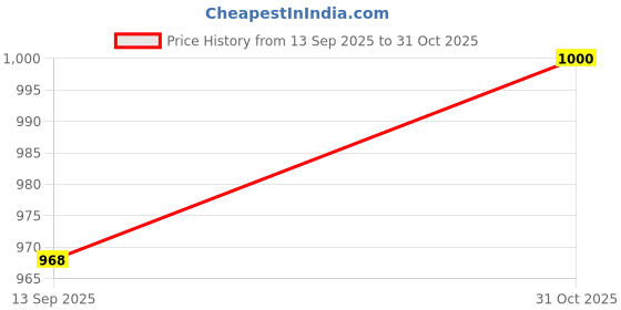 flipkart.com reebok Men Slippers reebok Price History Graph from 13 Sep 2025 to 31 Oct 2025