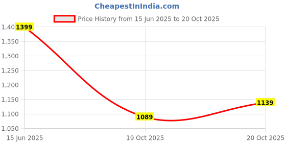flipkart.com reebok Men Solid Sports Jacket reebok Price History Graph from 15 Jun 2025 to 20 Oct 2025