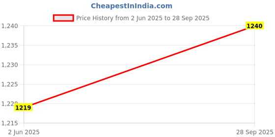 flipkart.com reebok MOTION PULSE 2 M Walking Shoes For Men reebok Price History Graph from 2 Jun 2025 to 28 Sep 2025