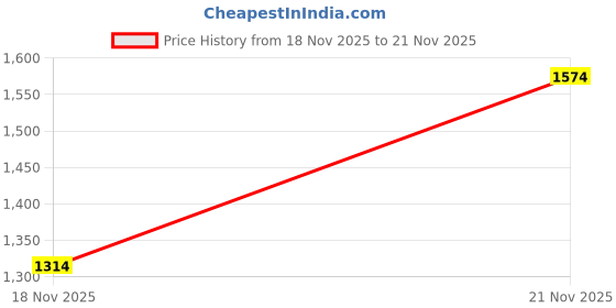 flipkart.com reebok Orbit Move walk Running Shoes For Men reebok Price History Graph from 18 Nov 2025 to 21 Nov 2025