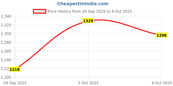 flipkart.com reebok Out Bound Slip On W Walking Shoes For Women reebok Price History Graph from 29 Sep 2025 to 9 Oct 2025