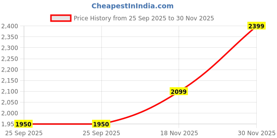 flipkart.com reebok Pride Ridge Running Shoes For Men reebok Price History Graph from 25 Sep 2025 to 30 Nov 2025