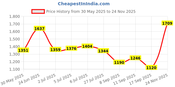 flipkart.com reebok Ripple Ignite M Running Shoes For Men reebok Price History Graph from 30 May 2025 to 24 Nov 2025