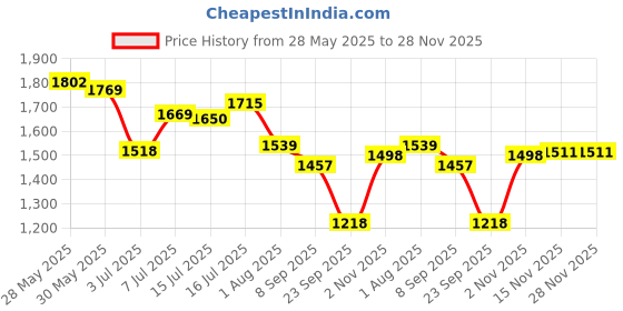 flipkart.com reebok Run Accelerate Running Shoes For Women reebok Price History Graph from 28 May 2025 to 28 Nov 2025