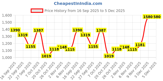 flipkart.com reebok Run Continuum Walking Shoes For Women reebok Price History Graph from 16 Sep 2025 to 5 Dec 2025