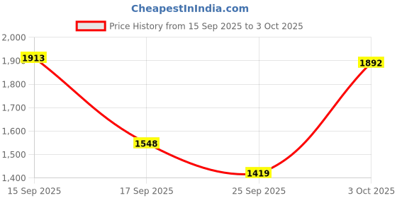flipkart.com reebok Run Gazele Running Shoes For Men reebok Price History Graph from 15 Sep 2025 to 3 Oct 2025