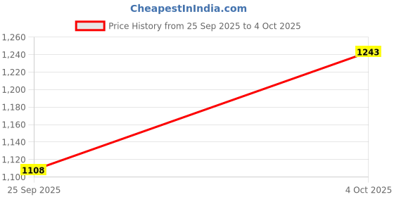flipkart.com reebok Run Odyssey Running Shoes For Men reebok Price History Graph from 25 Sep 2025 to 4 Oct 2025