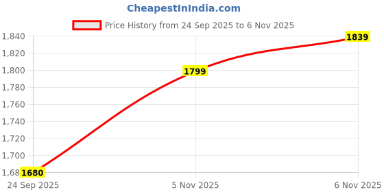flipkart.com reebok RUNERGY LT TURBO M Running Shoes For Men reebok Price History Graph from 24 Sep 2025 to 5 Nov 2025