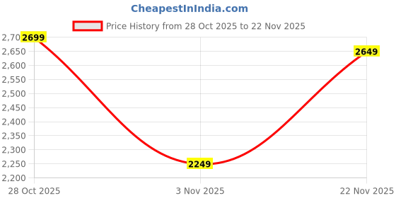 flipkart.com reebok RUNERGY RUSH M Running Shoes For Men reebok Price History Graph from 28 Oct 2025 to 22 Nov 2025