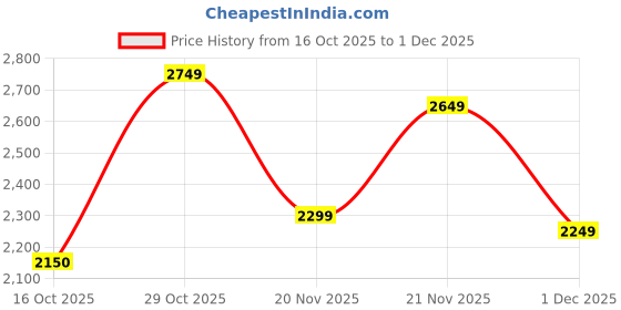 flipkart.com reebok Runner Paradise Running Shoes For Men reebok Price History Graph from 16 Oct 2025 to 1 Dec 2025