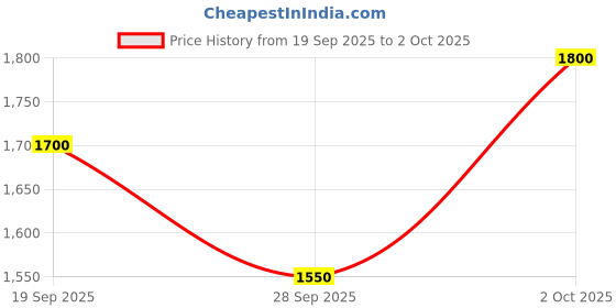 flipkart.com reebok RUNNER REDEFINED M Running Shoes For Men reebok Price History Graph from 19 Sep 2025 to 2 Oct 2025