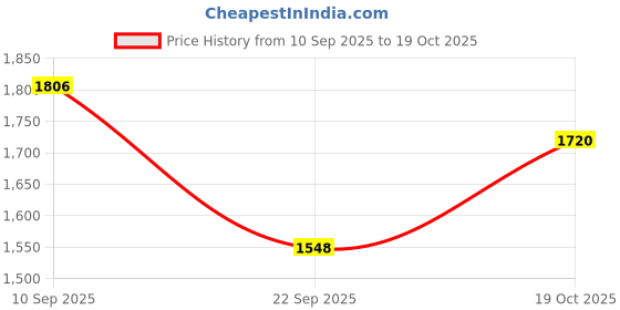 flipkart.com reebok RUNNING GEAR M Running Shoes For Men reebok Price History Graph from 10 Sep 2025 to 19 Oct 2025