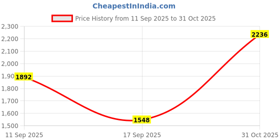 flipkart.com reebok RUNNING GEAR M Running Shoes For Men reebok Price History Graph from 11 Sep 2025 to 31 Oct 2025