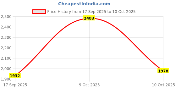 flipkart.com reebok Running Shoes For Men reebok Price History Graph from 17 Sep 2025 to 10 Oct 2025