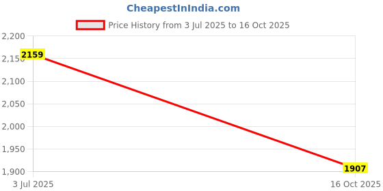 flipkart.com reebok Running Shoes For Women reebok Price History Graph from 3 Jul 2025 to 16 Oct 2025