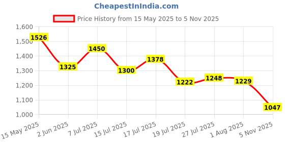 flipkart.com reebok Rush Runner Running Shoes For Men reebok Price History Graph from 15 May 2025 to 5 Nov 2025