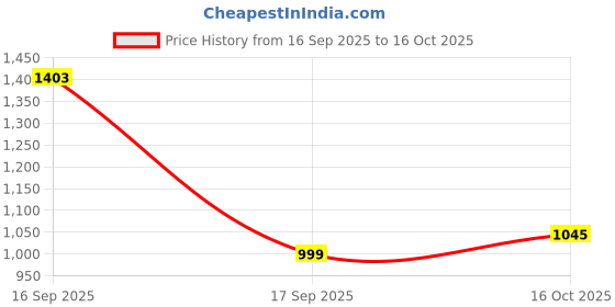 flipkart.com reebok Rush Runner Running Shoes For Men reebok Price History Graph from 16 Sep 2025 to 16 Oct 2025