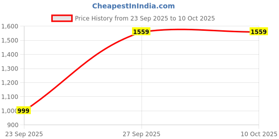 flipkart.com reebok Rush Runner Running Shoes For Men reebok Price History Graph from 23 Sep 2025 to 9 Oct 2025