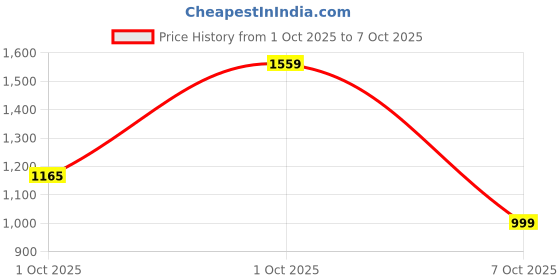 flipkart.com reebok Rush Runner Running Shoes For Men reebok Price History Graph from 1 Oct 2025 to 7 Oct 2025