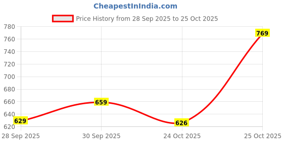 flipkart.com reebok Solid Men Black Sports Shorts reebok Price History Graph from 28 Sep 2025 to 25 Oct 2025