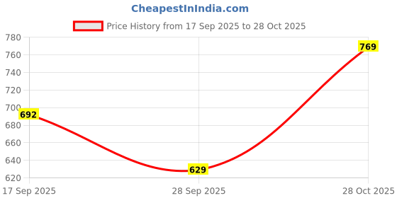 flipkart.com reebok Solid Men Blue Sports Shorts reebok Price History Graph from 17 Sep 2025 to 28 Oct 2025