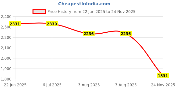 flipkart.com reebok SPACEFOAM CWL ANGEL W Running Shoes For Women reebok Price History Graph from 22 Jun 2025 to 24 Nov 2025