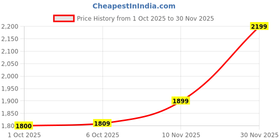 flipkart.com reebok SPACEFOAM WUL STRIDE M Walking Shoes For Men reebok Price History Graph from 1 Oct 2025 to 30 Nov 2025