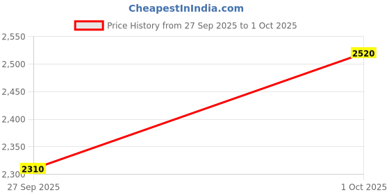 flipkart.com reebok SPLASHER GO ENHANCED M Running Shoes For Men reebok Price History Graph from 27 Sep 2025 to 1 Oct 2025